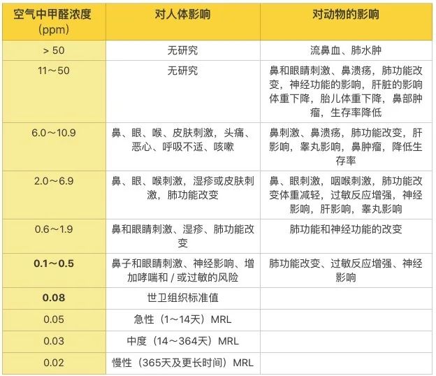 不同范圍甲醛濃度對(duì)人體影響