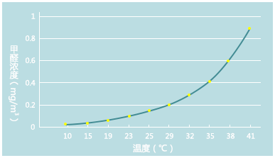 溫度和甲醛釋放的關(guān)系圖