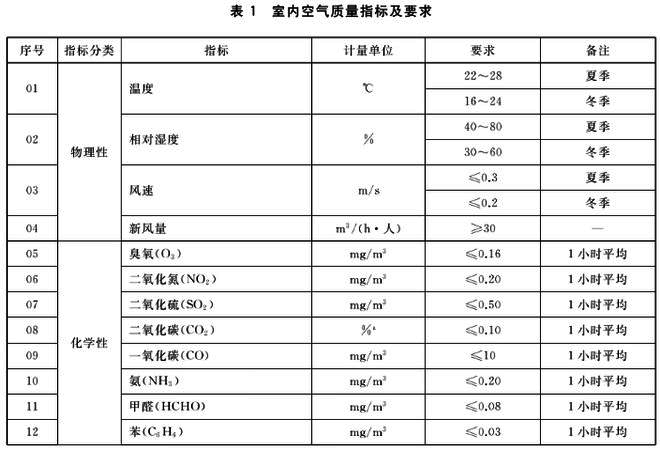 GBT18883-2022室內(nèi)空氣治理標準明細