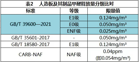 人造板及其制品甲醛釋放量分級(jí)比對(duì)